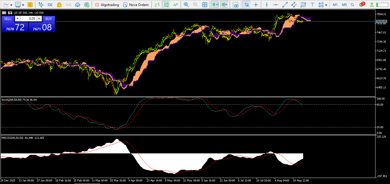 Setup IGI no gráfico US SP 500 H4 no MT5 desktop