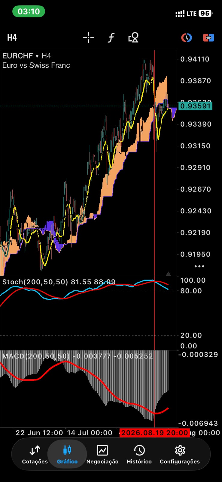 Setup IGI aplicado no gráfico EURCHF H4 no MT5 mobile